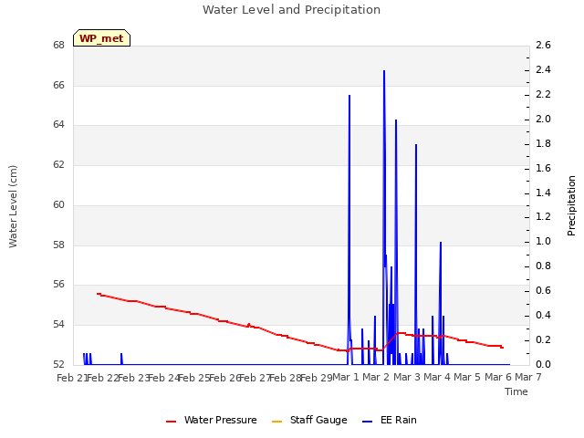 plot of Water Level and Precipitation