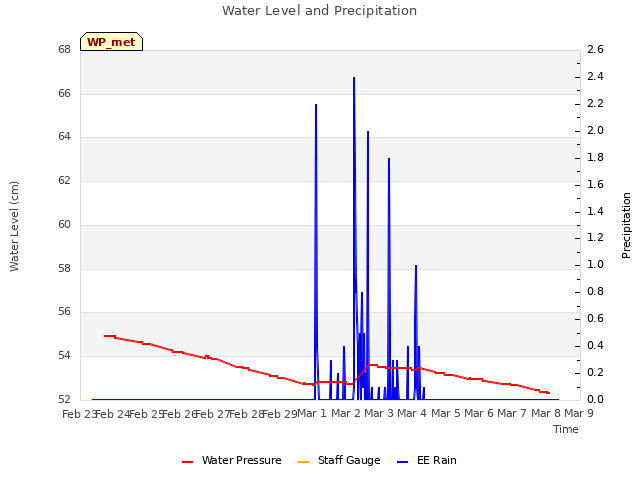 plot of Water Level and Precipitation