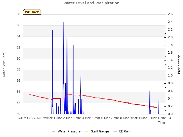 plot of Water Level and Precipitation