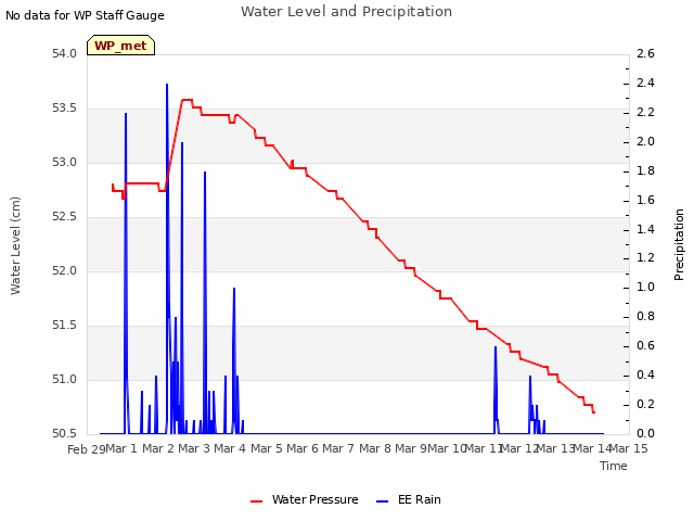 plot of Water Level and Precipitation