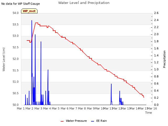 plot of Water Level and Precipitation