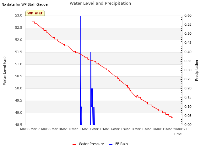 plot of Water Level and Precipitation