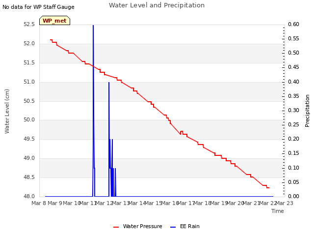 plot of Water Level and Precipitation