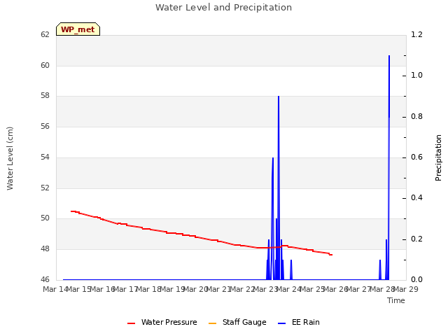 plot of Water Level and Precipitation