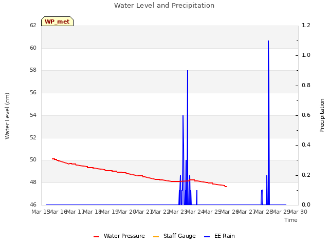 plot of Water Level and Precipitation