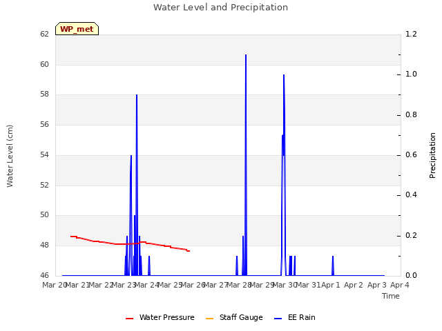 plot of Water Level and Precipitation