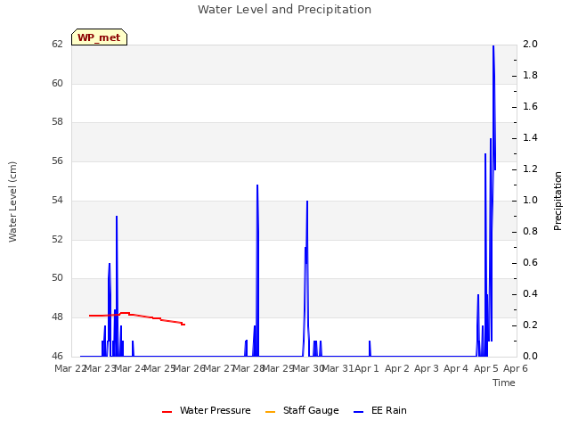 plot of Water Level and Precipitation