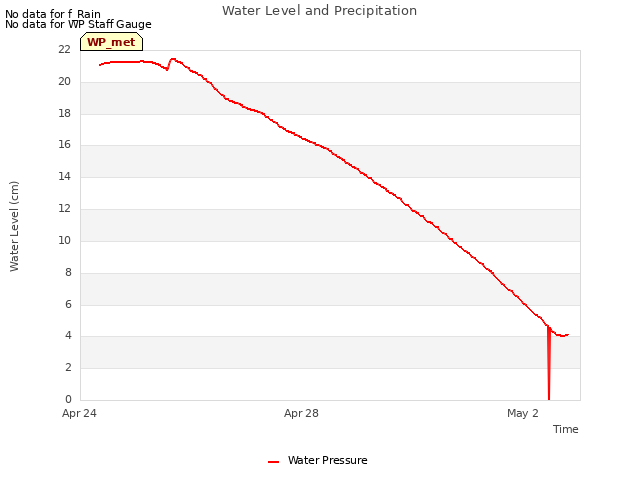 Explore the graph:Water Level and Precipitation in a new window