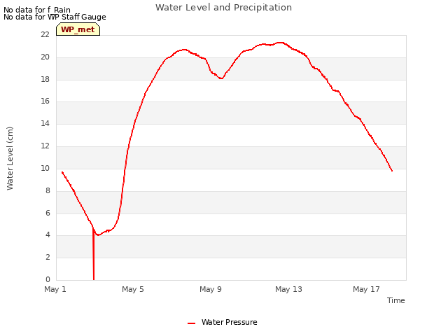 Explore the graph:Water Level and Precipitation in a new window