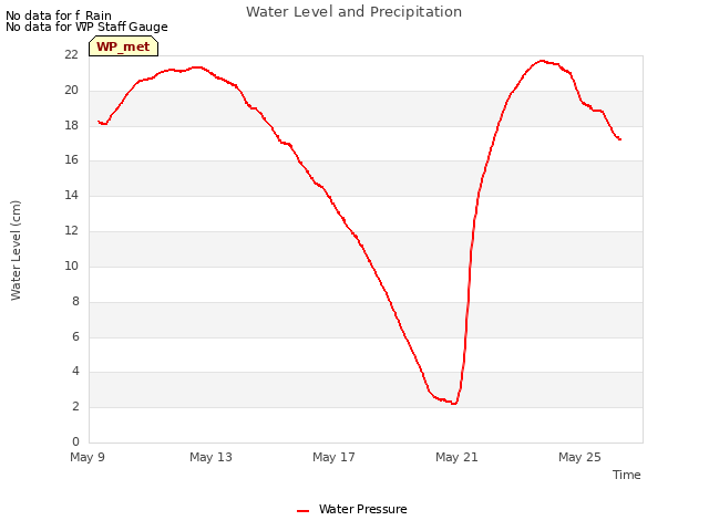 Explore the graph:Water Level and Precipitation in a new window
