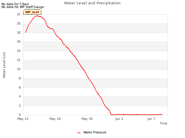 Explore the graph:Water Level and Precipitation in a new window