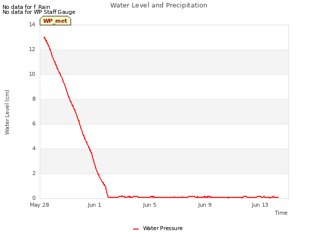 Explore the graph:Water Level and Precipitation in a new window