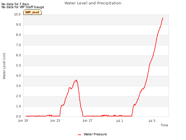 Explore the graph:Water Level and Precipitation in a new window