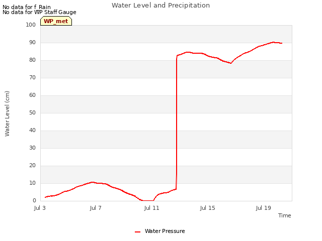 Explore the graph:Water Level and Precipitation in a new window