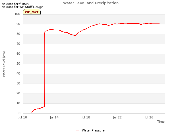 Explore the graph:Water Level and Precipitation in a new window