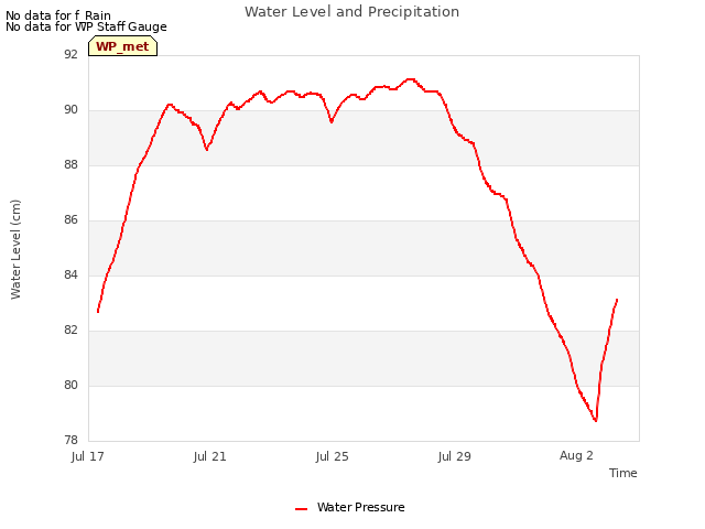 Explore the graph:Water Level and Precipitation in a new window