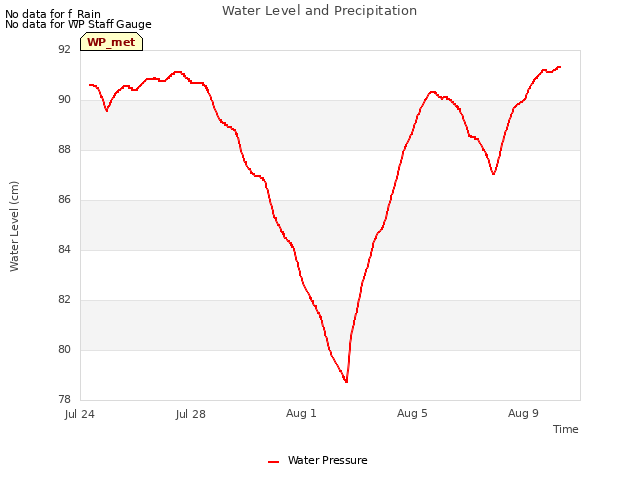 Explore the graph:Water Level and Precipitation in a new window