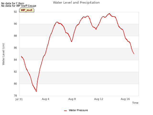 Explore the graph:Water Level and Precipitation in a new window