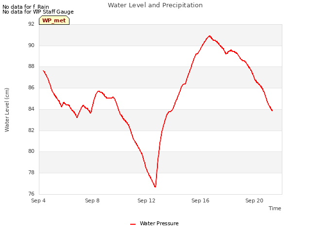 Explore the graph:Water Level and Precipitation in a new window