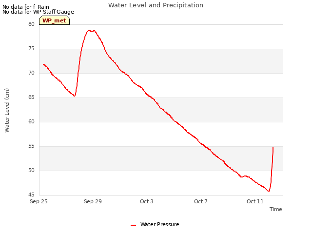 Explore the graph:Water Level and Precipitation in a new window