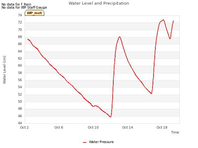 Explore the graph:Water Level and Precipitation in a new window