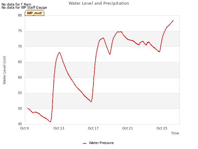 Explore the graph:Water Level and Precipitation in a new window