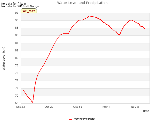 Explore the graph:Water Level and Precipitation in a new window
