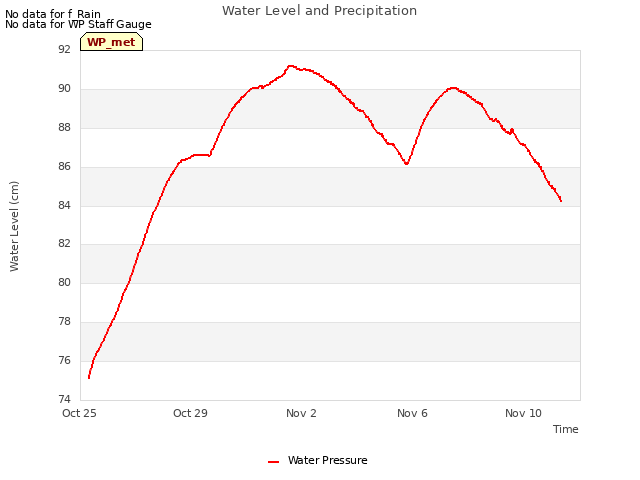 Explore the graph:Water Level and Precipitation in a new window
