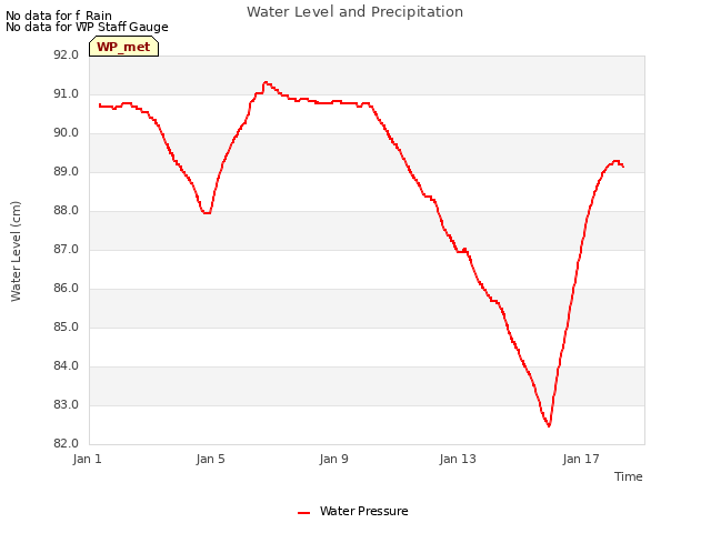 Explore the graph:Water Level and Precipitation in a new window