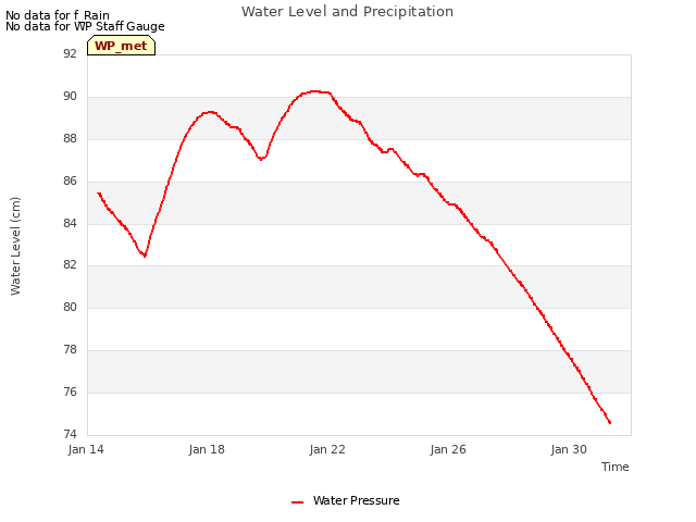 Explore the graph:Water Level and Precipitation in a new window