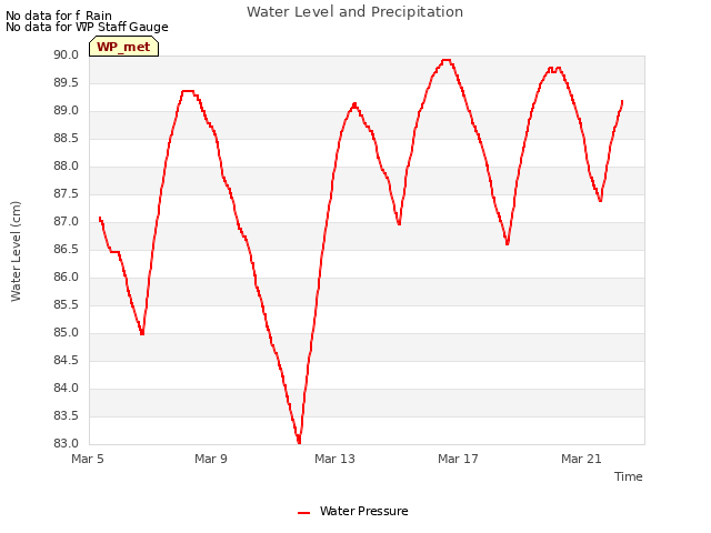 Explore the graph:Water Level and Precipitation in a new window