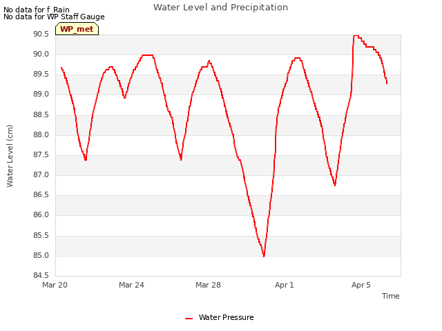 Explore the graph:Water Level and Precipitation in a new window