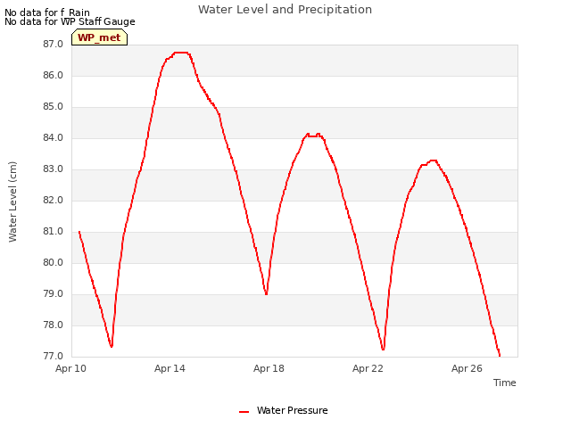 Explore the graph:Water Level and Precipitation in a new window