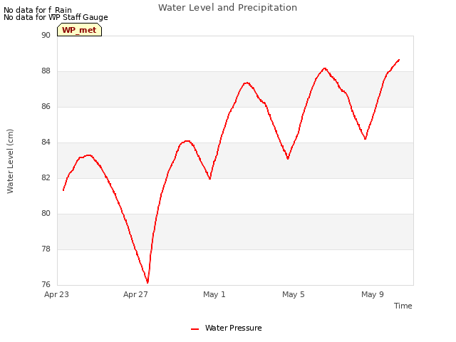 Explore the graph:Water Level and Precipitation in a new window