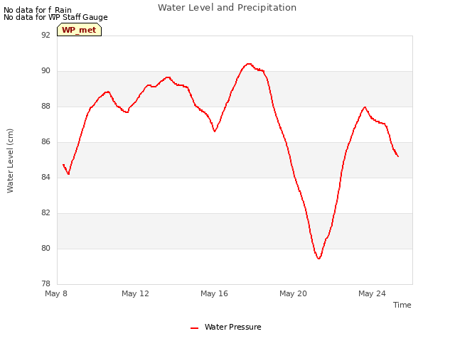 Explore the graph:Water Level and Precipitation in a new window