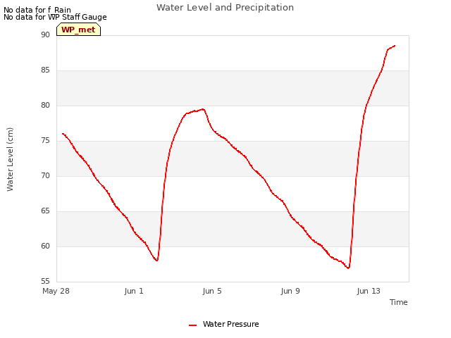 Explore the graph:Water Level and Precipitation in a new window