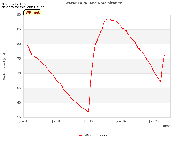 Explore the graph:Water Level and Precipitation in a new window