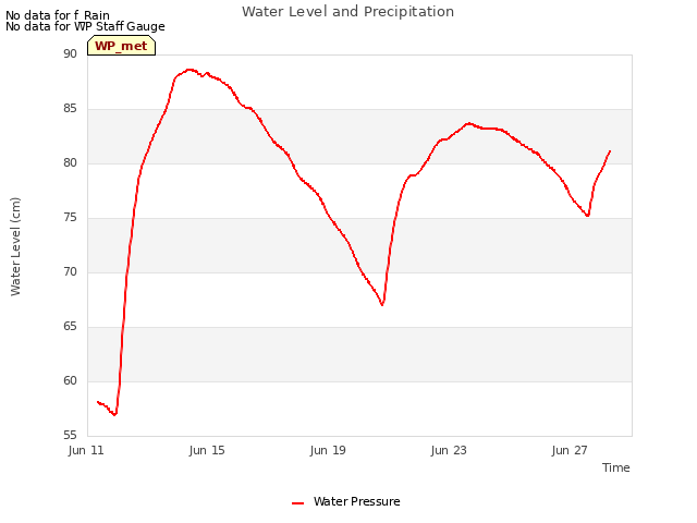 Explore the graph:Water Level and Precipitation in a new window