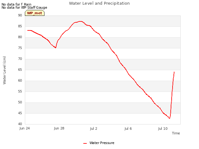 Explore the graph:Water Level and Precipitation in a new window