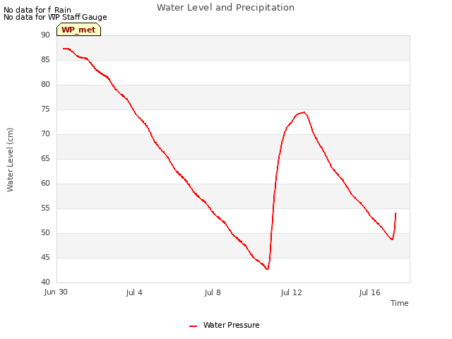 Explore the graph:Water Level and Precipitation in a new window