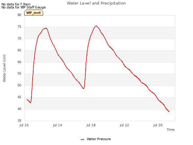 Explore the graph:Water Level and Precipitation in a new window