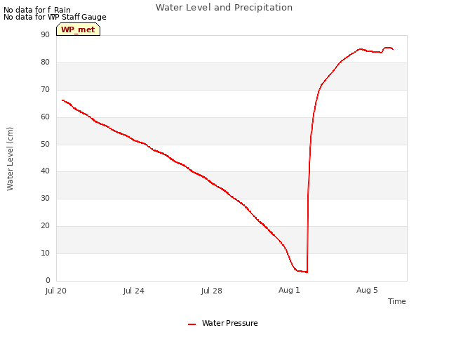 Explore the graph:Water Level and Precipitation in a new window