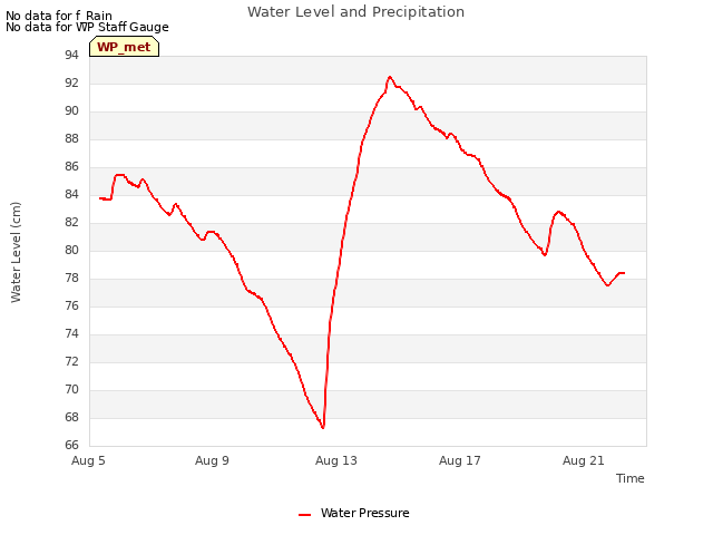 Explore the graph:Water Level and Precipitation in a new window