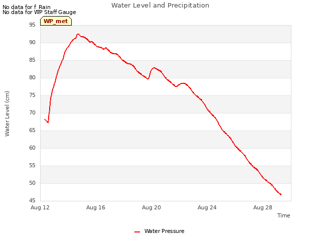 Explore the graph:Water Level and Precipitation in a new window