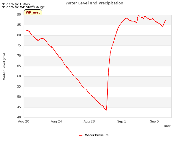 Explore the graph:Water Level and Precipitation in a new window
