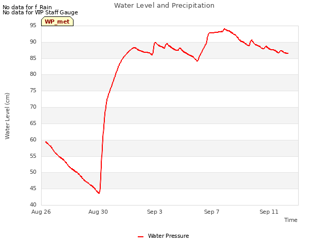 Explore the graph:Water Level and Precipitation in a new window