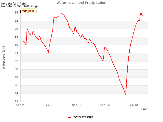 Explore the graph:Water Level and Precipitation in a new window