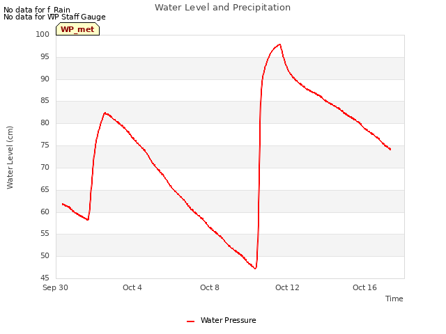 Explore the graph:Water Level and Precipitation in a new window