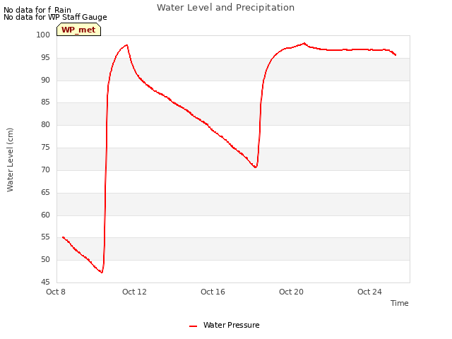 Explore the graph:Water Level and Precipitation in a new window