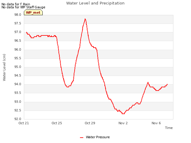 Explore the graph:Water Level and Precipitation in a new window